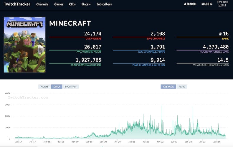 twitch analytics - minecraft on Twitch Tracker