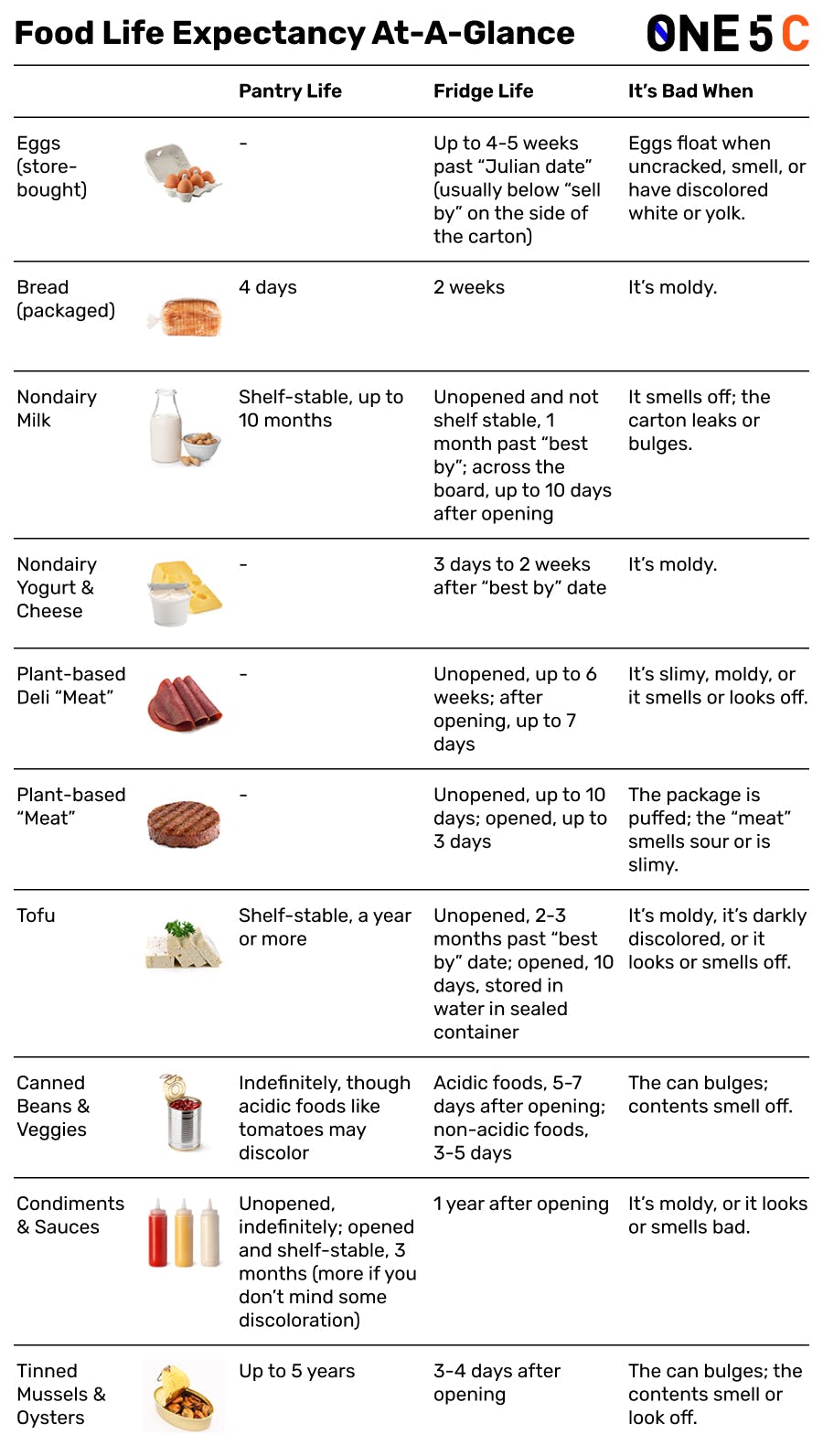 food-life-expectancy-chart