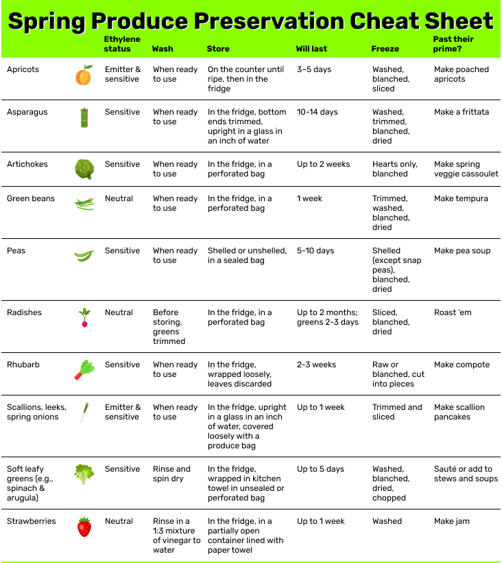 how to store spring produce chart